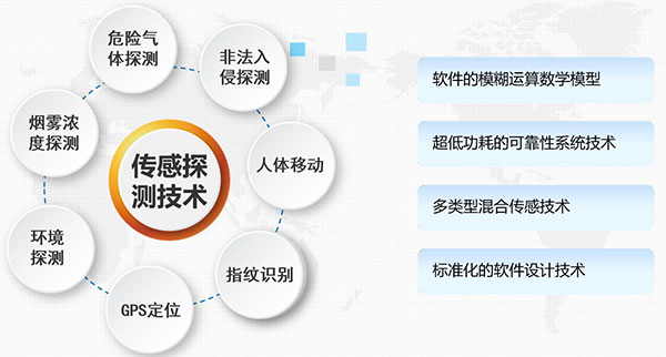 科研創新